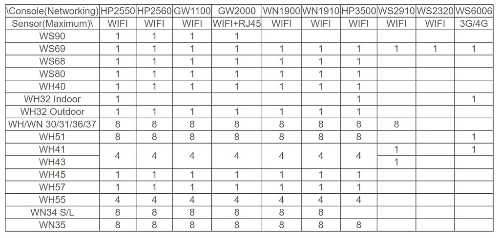 Ecowitt GW2000 Wi-Fi Hub for Wittboy Weather Station, with Built-in on Board Barometer and Thermometer/Hygrometer Sensor, Support Ecowitt Weather Sensors