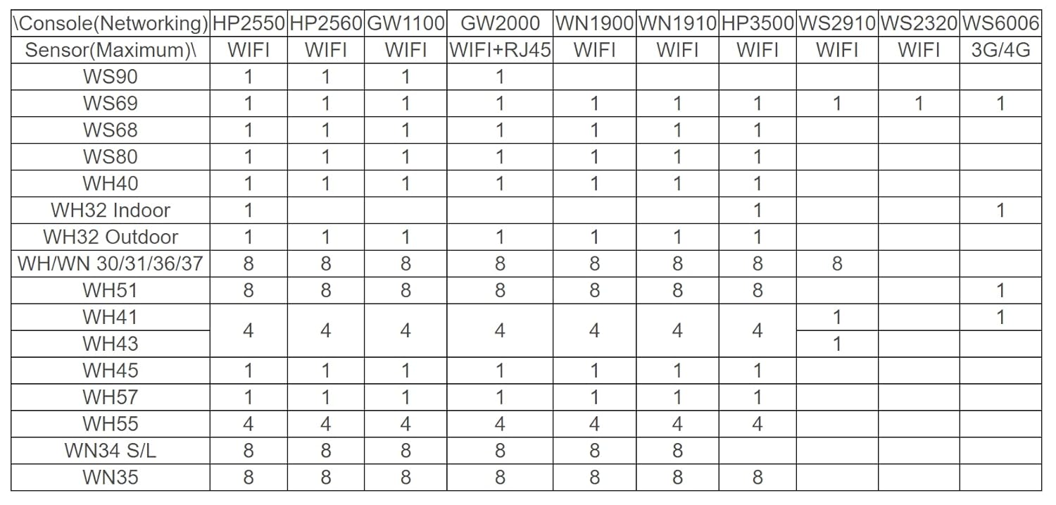 Ecowitt GW2000 Wi-Fi Hub for Wittboy Weather Station, with Built-in on Board Barometer and Thermometer/Hygrometer Sensor, Support Ecowitt Weather Sensors