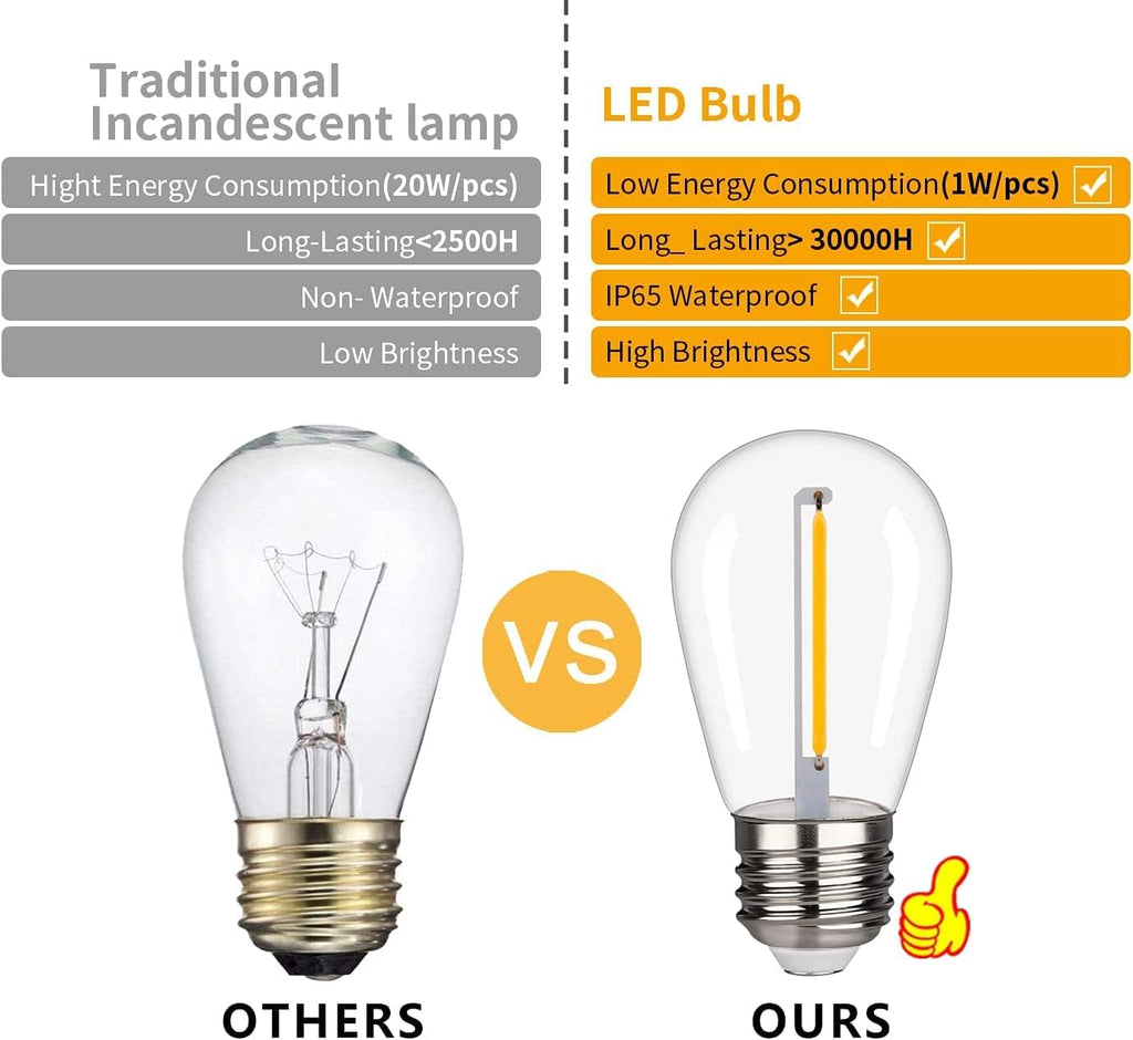 15 Pack S14 LED String Light Bulbs, 1W Shatterproof & Waterproof Outdoor Indoor Replacement Bulbs, E26 Base Edison LED Light Bulbs Warm White 2200K. (S14 15Pack)