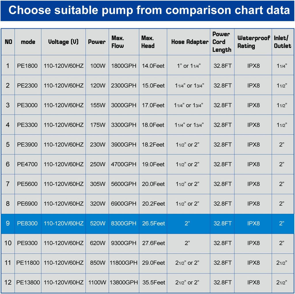 OYO WATER Outdoor Large 8300gph-520W 32.8FT Pond Water-fall & Kio Fish Fountain-s &Garden Pump Submersible IPX8: Long 32.8FT Cord Smart-er & Quieter Duck & Yard &Patio Ponds Pumps, 1 Barrier Pump Bag