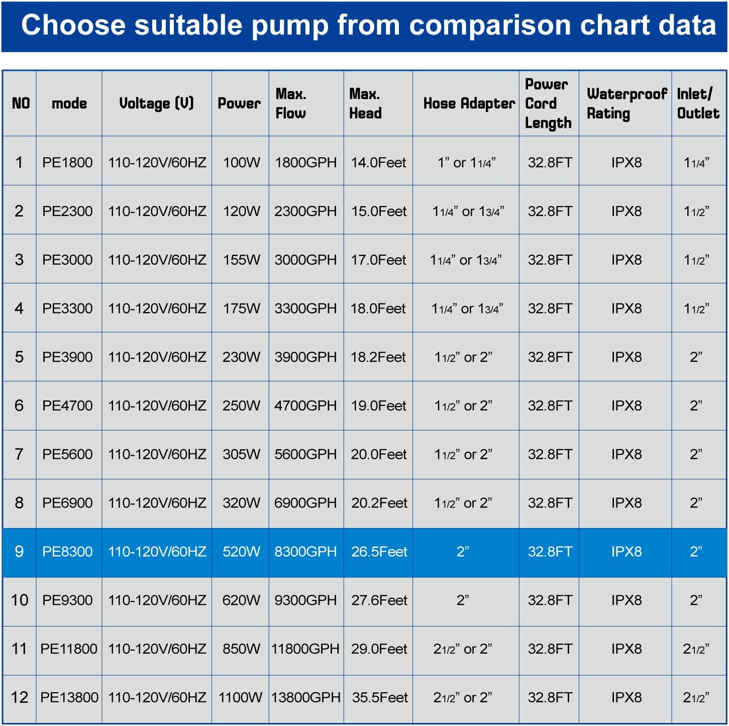 OYO WATER Outdoor Large 8300gph-520W 32.8FT Pond Water-fall & Kio Fish Fountain-s &Garden Pump Submersible IPX8: Long 32.8FT Cord Smart-er & Quieter Duck & Yard &Patio Ponds Pumps, 1 Barrier Pump Bag