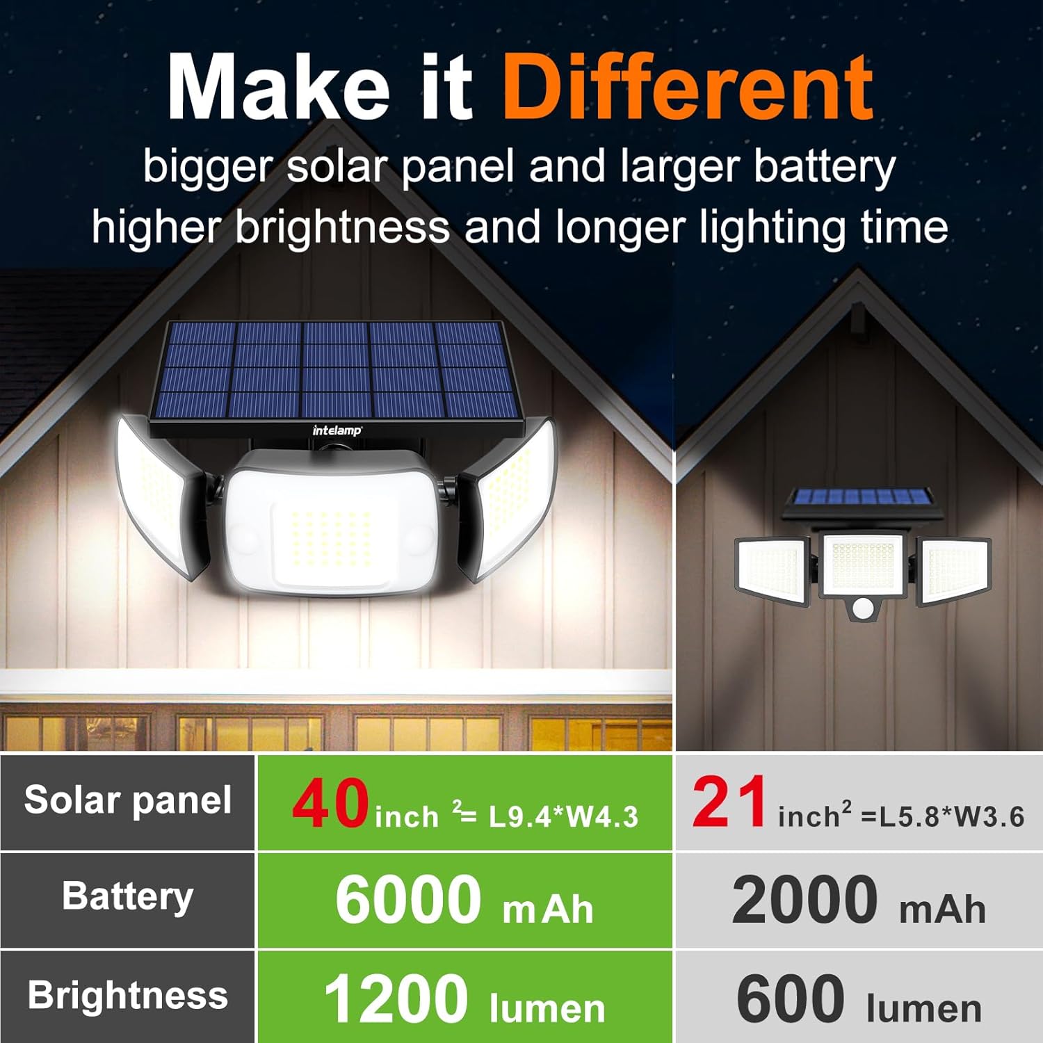 intelamp Solar Flood Lights Outdoor Waterproof, 6000mAh 1200LM Solar Powered Dual Motion Sensor LED Lighting Dusk to Dawn Security Floodlight Exterior with Remote for Outside Garden House Yard Porch