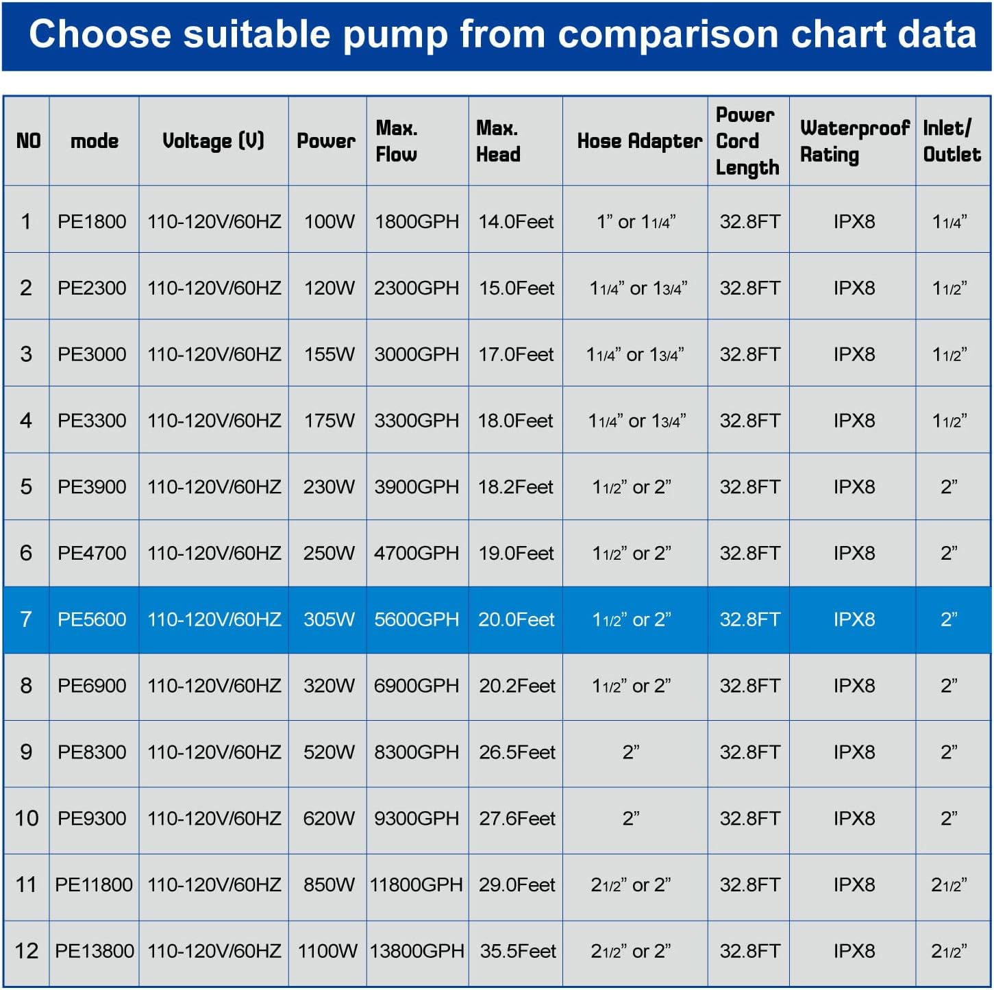 OYO WATER Outdoor Large 5600gph-305W 32.8FT Pond Water-fall & Kio Fish Fountain-s &Garden Pump Submersible IPX8: Long 32.8FT Cord Smart-er & Quieter Duck & Yard &Patio Ponds Pumps, 1 Barrier Pump Bag