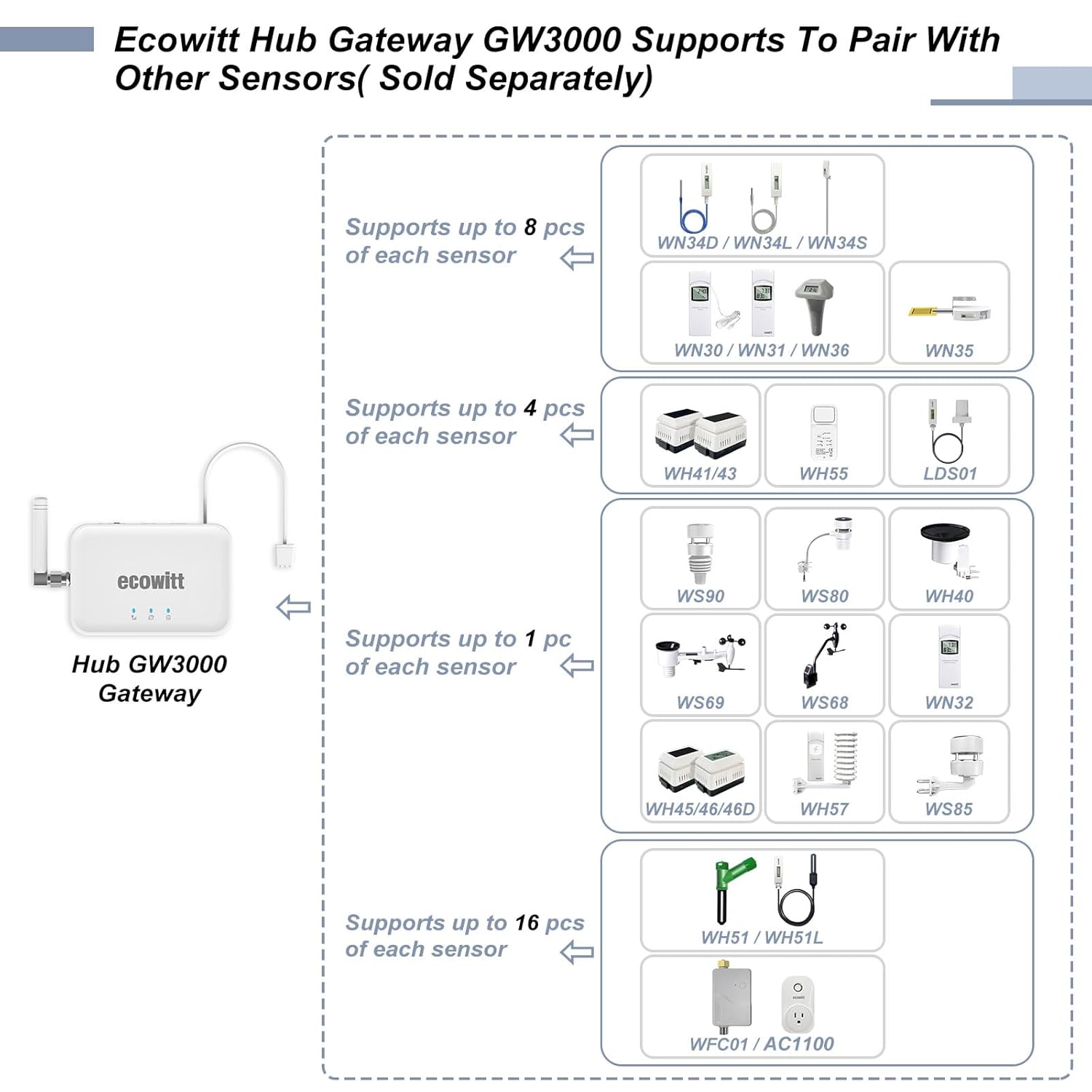 Ecowitt GW3000 Wi-Fi & Ethernet Weather Station Gateway, with Built-in Temperature, Humidity and Barometric Sensors with SD Card Port, 915 MHz