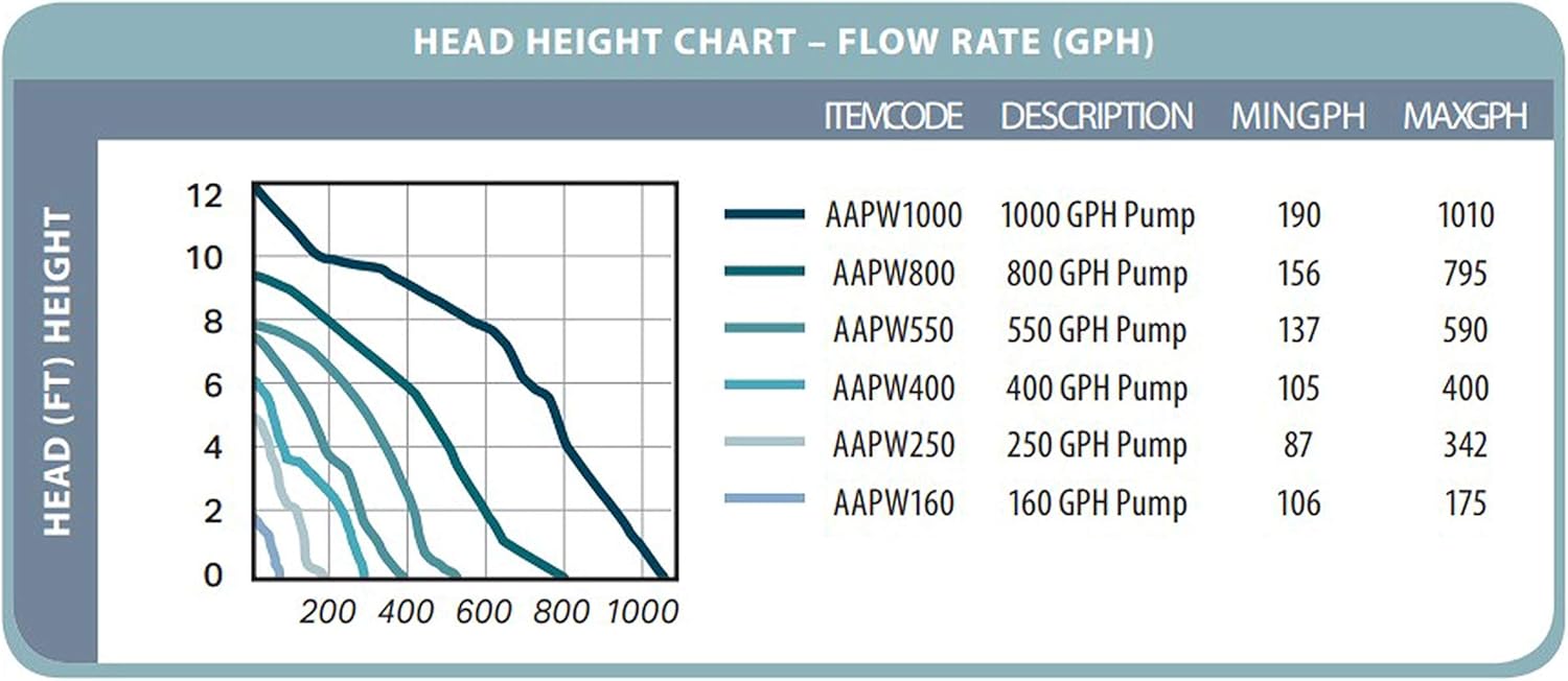 Active Aqua Submersible Water Pump, 40 GPH