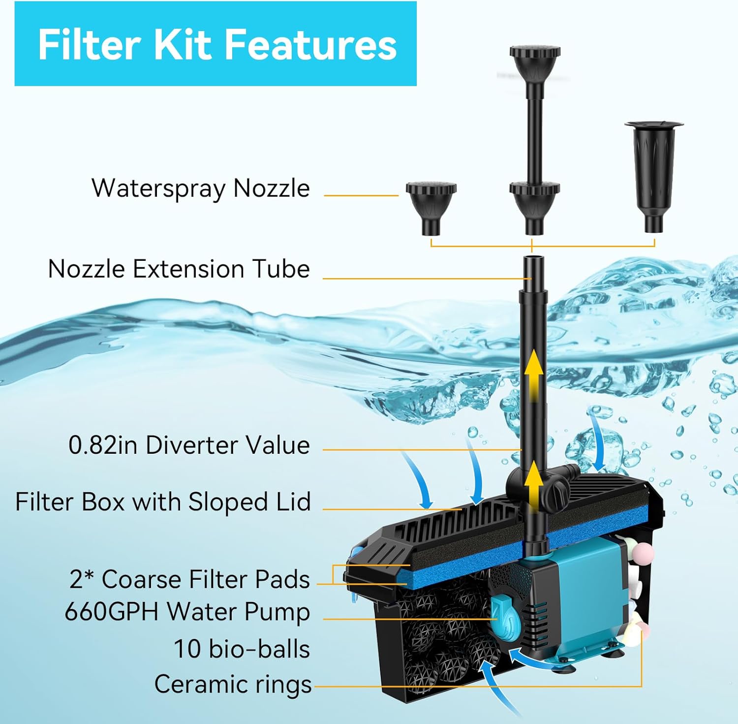 Antfraer Pond Filter with Pump Kits, Pond Filters for Outdoor Ponds Built In 660GPH Pond Pump, Pond Filter Box Suitable for Garden, Fountain, Pond, Animal Sink, Waterfall, Aquarium-Corded Electric