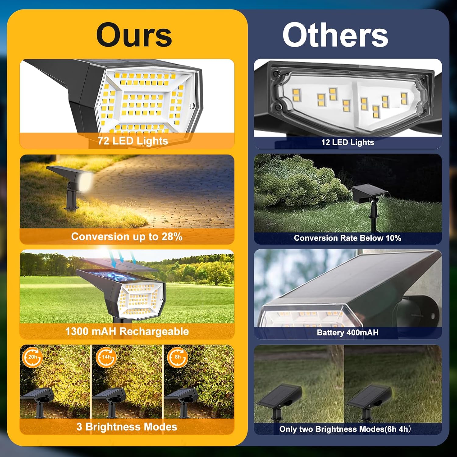 Fabrito 72 LEDs Solar Spot Lights Outdoor Waterproof, 3 Modes Landscape Spotlights, Dusk to Dawn Solar Powered Flood Wall Lights for Outside, Solar Garden Lights for Yard Porch 10 Pack (Warm White)