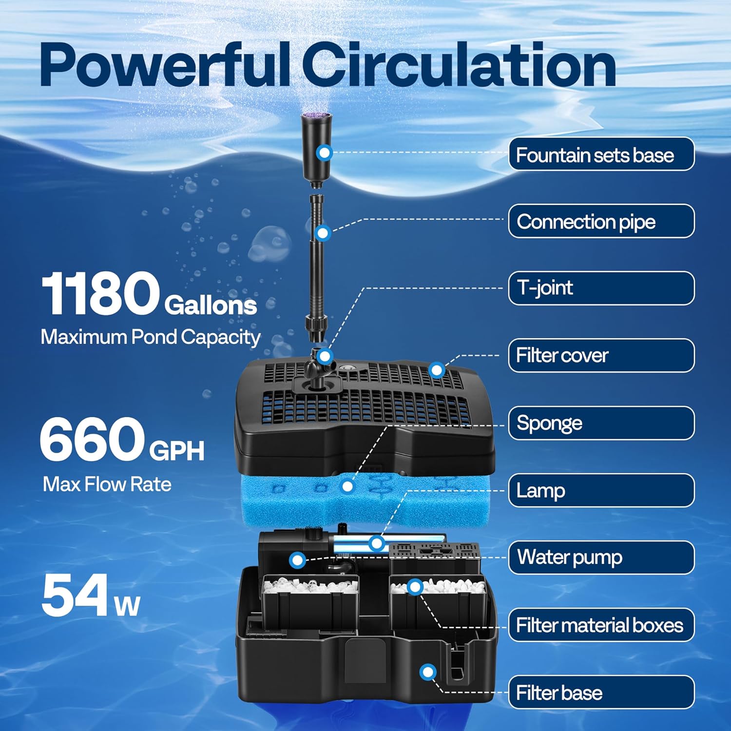 VIVOHOME 660 GPH Submersible Pond Filter Pump Fountain Kits with Sterilizer Suitable for Ponds of 1180 Gallons, Water Pump Built In