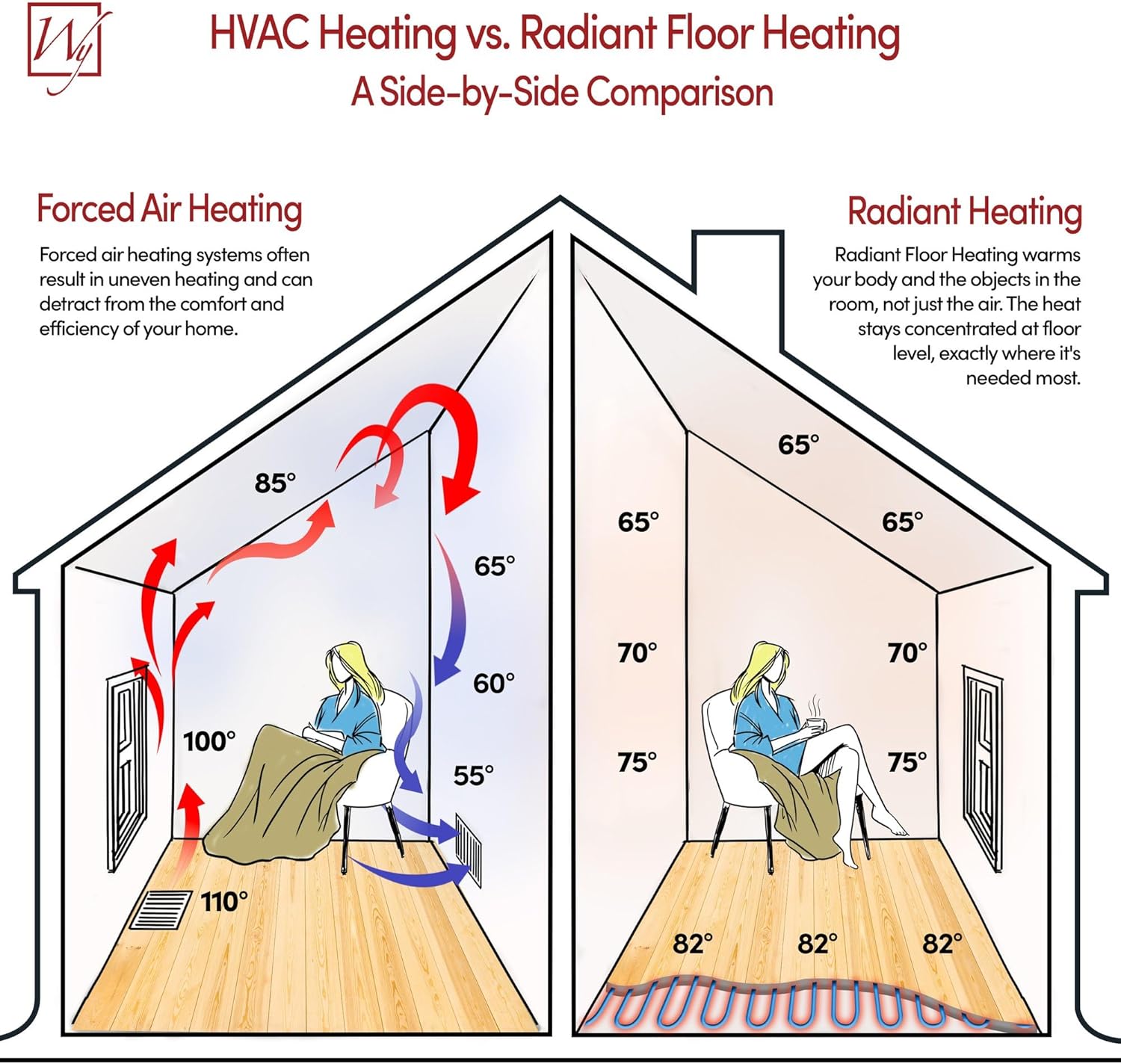 144 Sqft Heated Floor Mat Kit with Radiant Floor Heating System Thermostat UTN5, Two Sensors, Tester, 240V Electric Radiant Floor Heating Mat installs under Bathroom Tile, Vinyl - WarmlyYours TempZone